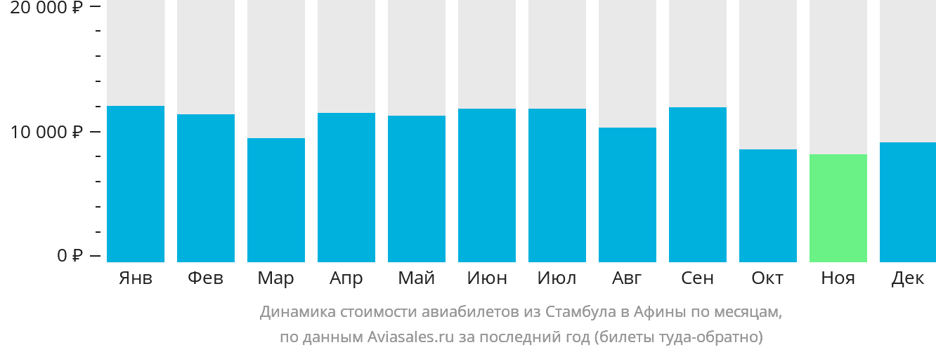 Динамика стоимости авиабилетов из Стамбула в Афины по месяцам