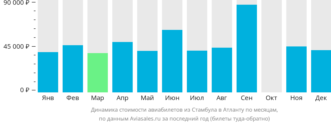 Динамика стоимости авиабилетов из Стамбула в Атланту по месяцам
