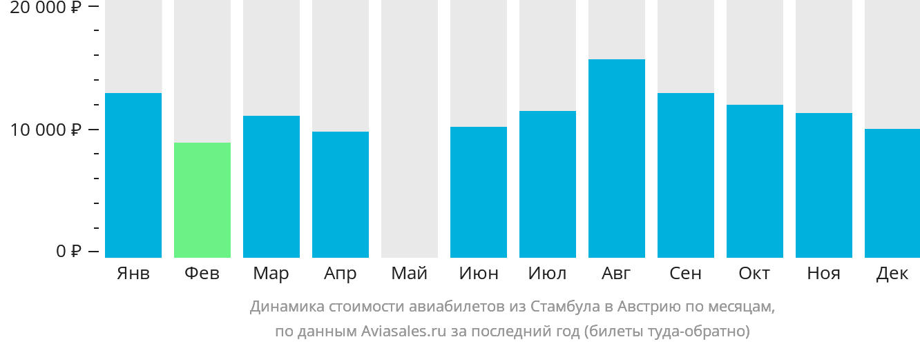 Динамика стоимости авиабилетов из Стамбула в Австрию по месяцам