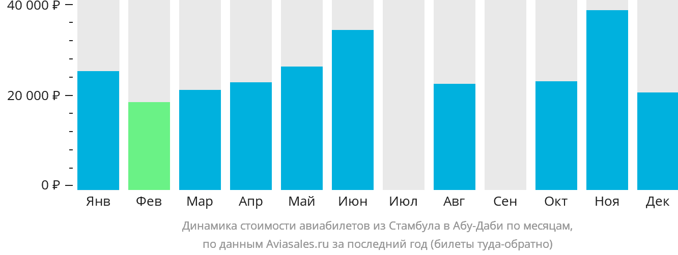 Динамика стоимости авиабилетов из Стамбула в Абу-Даби по месяцам
