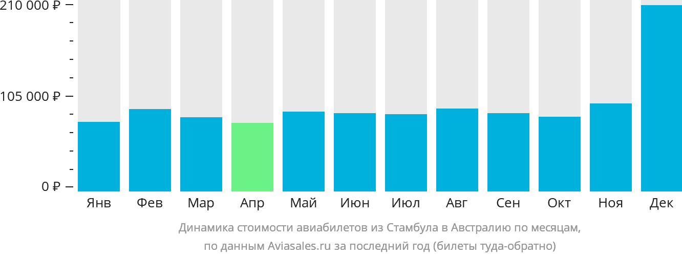 Динамика стоимости авиабилетов из Стамбула в Австралию по месяцам