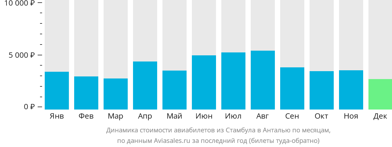 Динамика стоимости авиабилетов из Стамбула в Анталью по месяцам