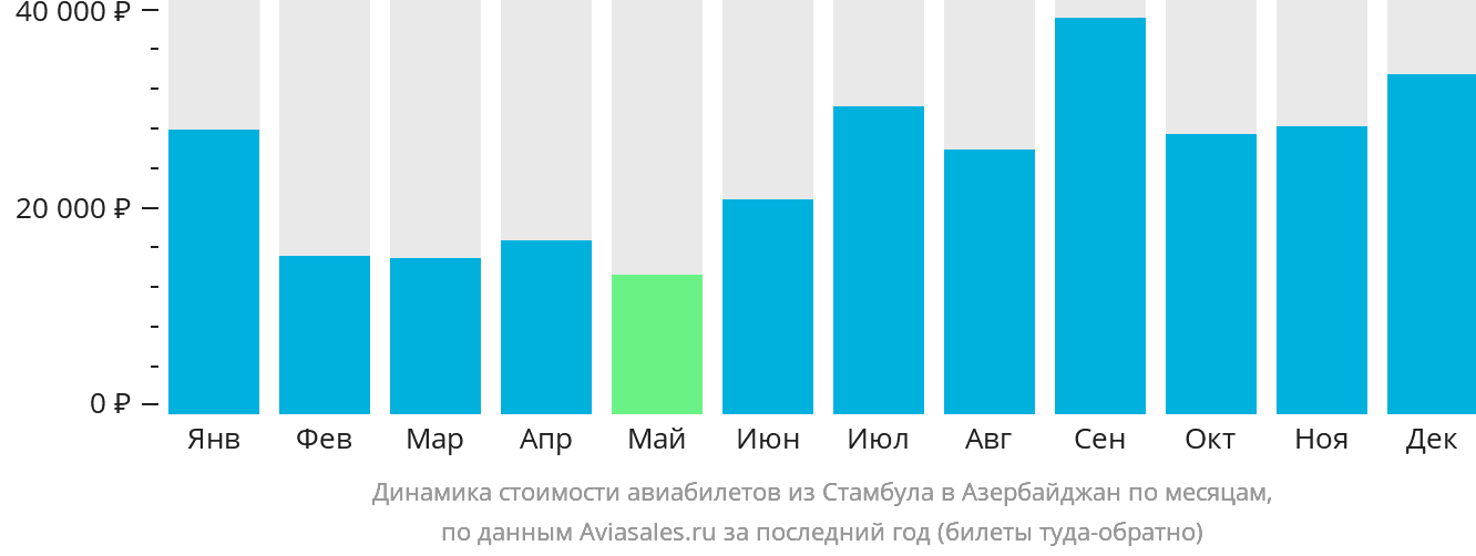 Динамика стоимости авиабилетов из Стамбула в Азербайджан по месяцам