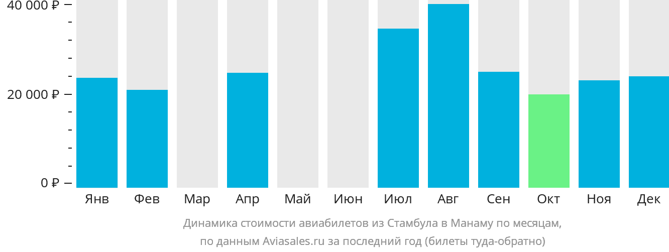 Динамика стоимости авиабилетов из Стамбула в Манаму по месяцам