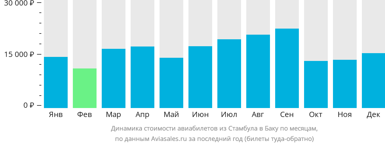 Динамика стоимости авиабилетов из Стамбула в Баку по месяцам
