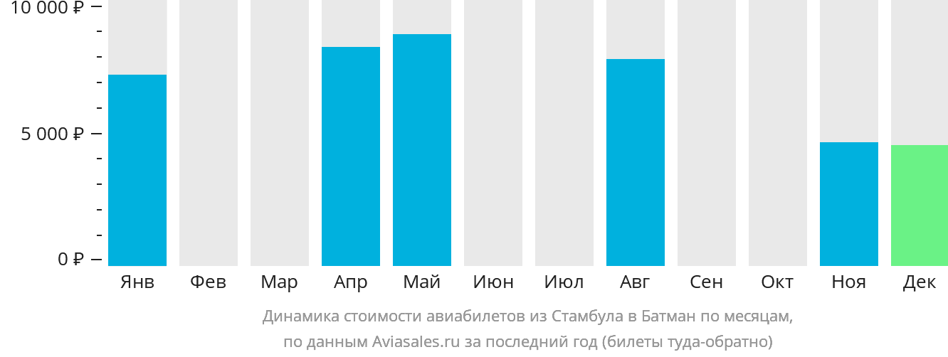Динамика стоимости авиабилетов из Стамбула в Батман по месяцам