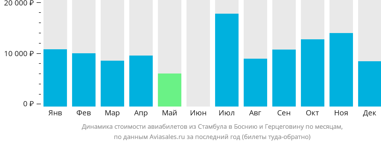 Динамика стоимости авиабилетов из Стамбула в Боснию и Герцеговину по месяцам