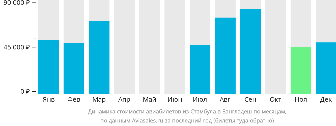 Динамика стоимости авиабилетов из Стамбула в Бангладеш по месяцам