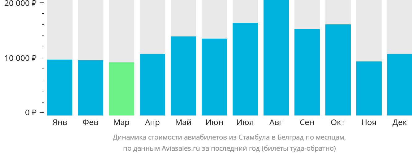 Динамика стоимости авиабилетов из Стамбула в Белград по месяцам