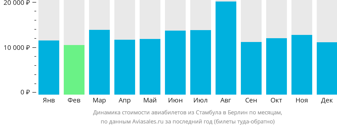 Динамика стоимости авиабилетов из Стамбула в Берлин по месяцам
