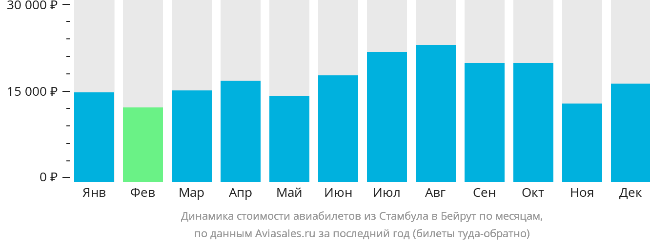 Динамика стоимости авиабилетов из Стамбула в Бейрут по месяцам