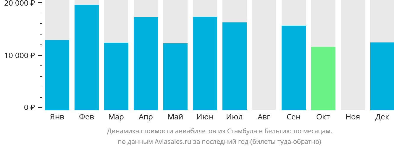 Динамика стоимости авиабилетов из Стамбула в Бельгию по месяцам