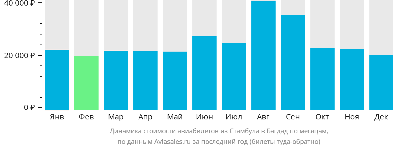 Динамика стоимости авиабилетов из Стамбула в Багдад по месяцам