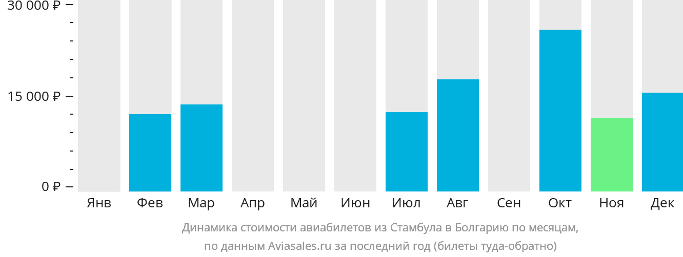 Динамика стоимости авиабилетов из Стамбула в Болгарию по месяцам