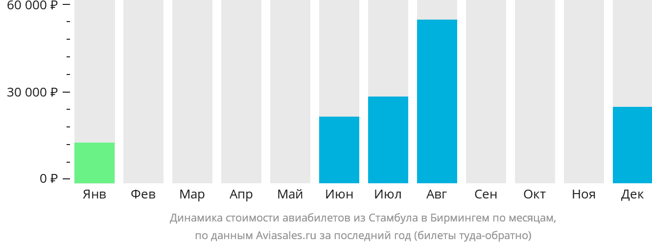 Динамика стоимости авиабилетов из Стамбула в Бирмингем по месяцам