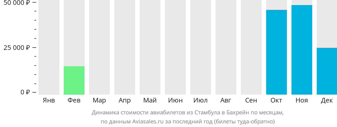 Динамика стоимости авиабилетов из Стамбула в Бахрейн по месяцам