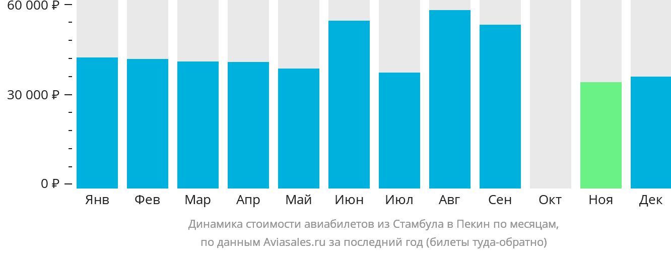Динамика стоимости авиабилетов из Стамбула в Пекин по месяцам