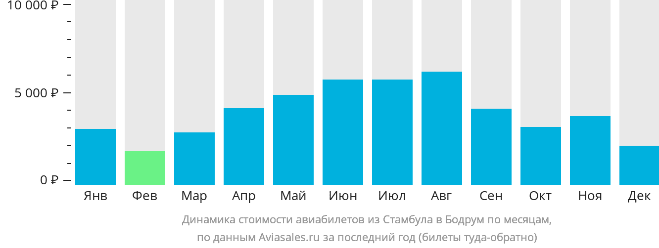 Динамика стоимости авиабилетов из Стамбула в Бодрум по месяцам