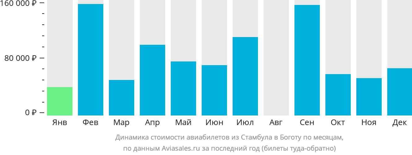 Динамика стоимости авиабилетов из Стамбула в Боготу по месяцам