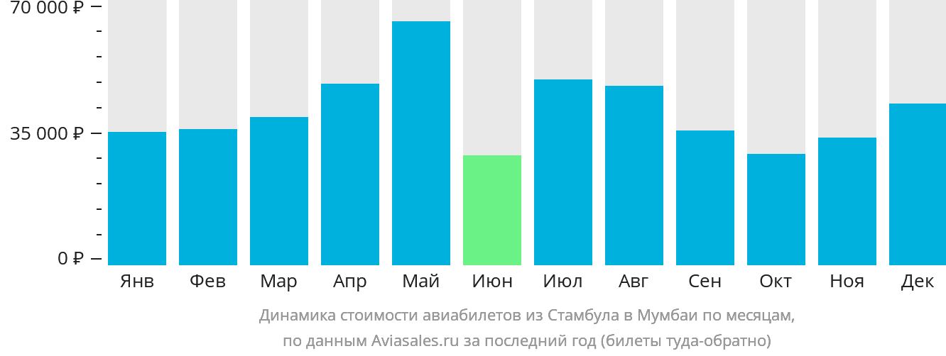 Динамика стоимости авиабилетов из Стамбула в Мумбаи по месяцам