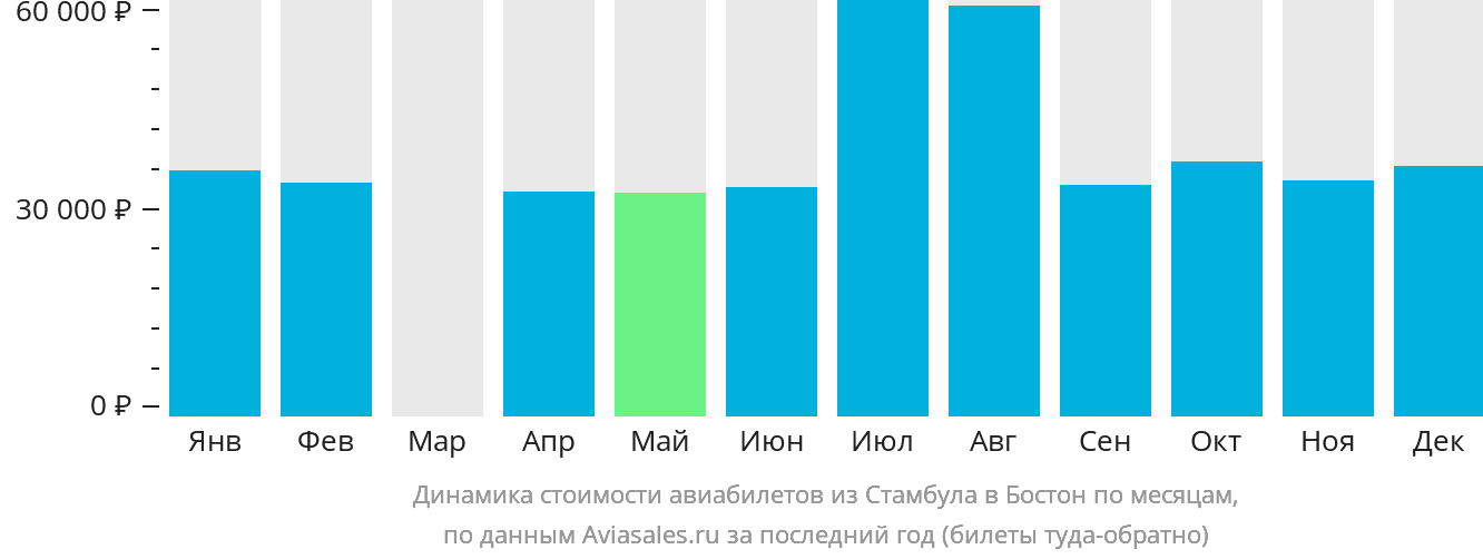 Динамика стоимости авиабилетов из Стамбула в Бостон по месяцам