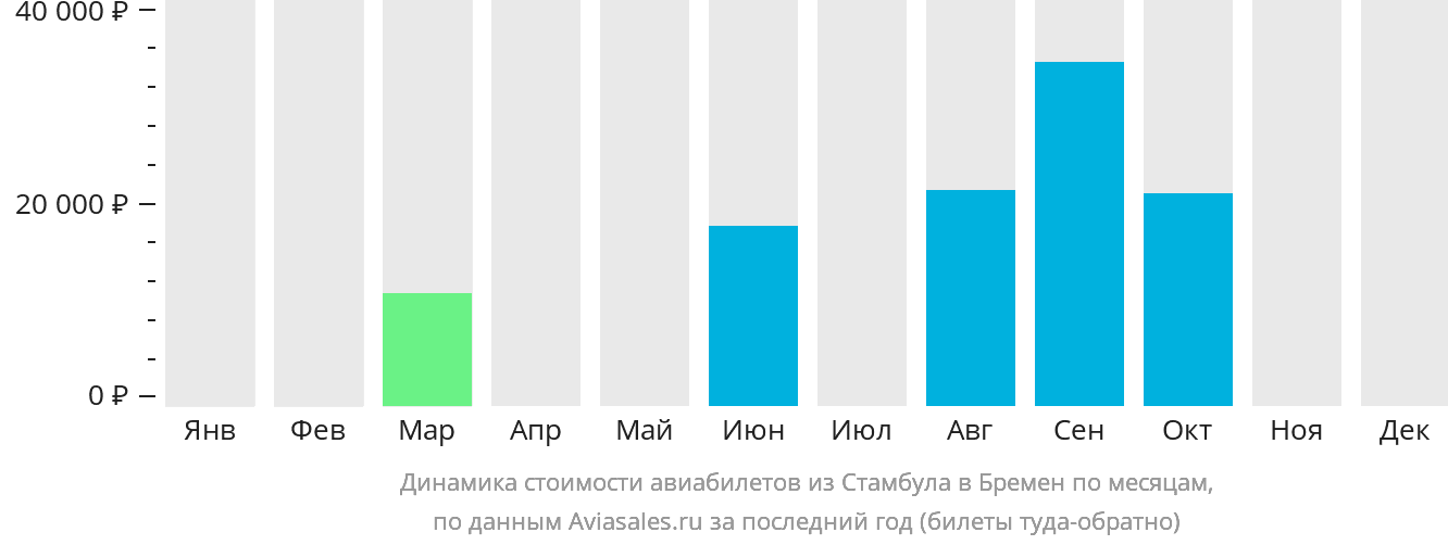 Динамика стоимости авиабилетов из Стамбула в Бремен по месяцам
