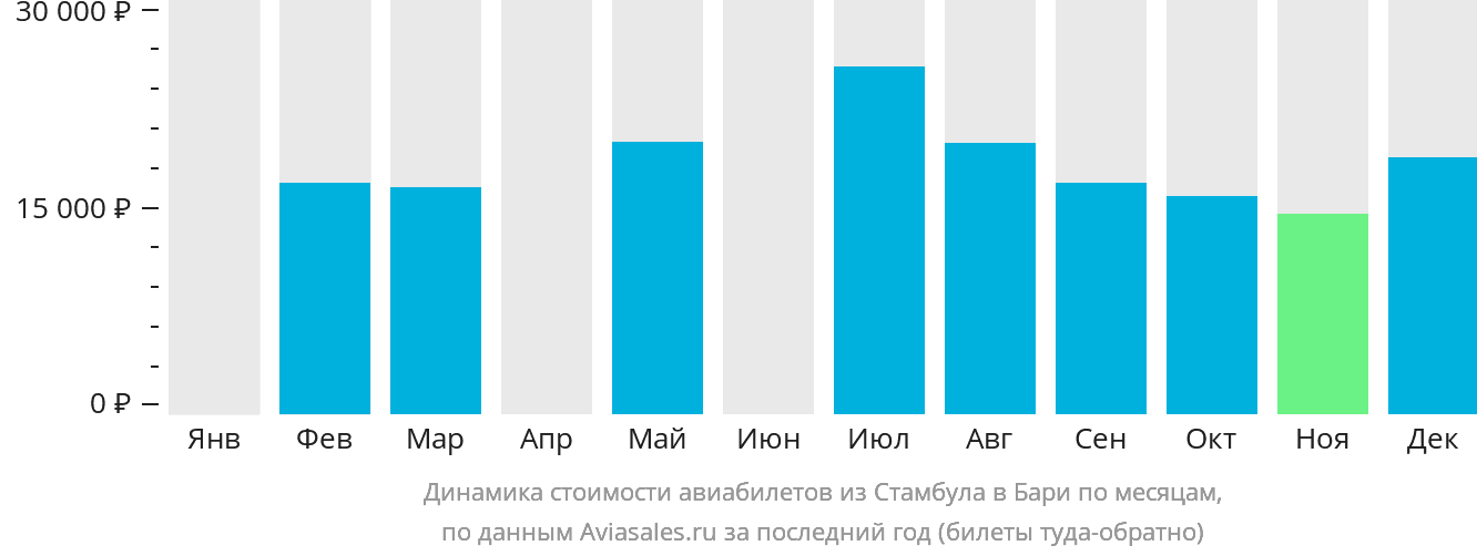 Динамика стоимости авиабилетов из Стамбула в Бари по месяцам