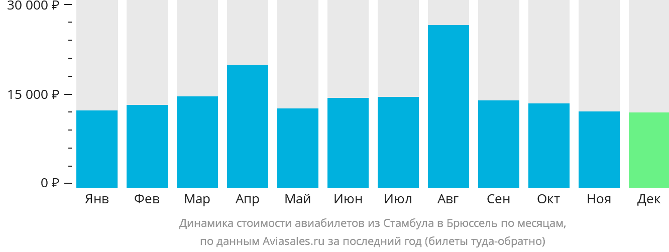 Динамика стоимости авиабилетов из Стамбула в Брюссель по месяцам