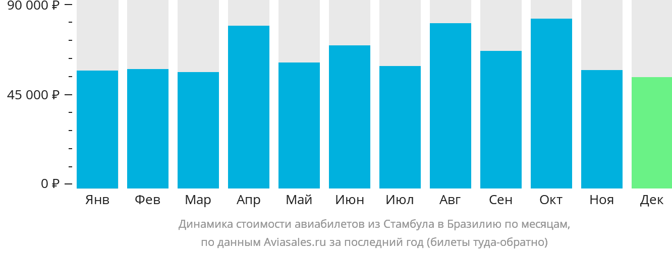 Динамика стоимости авиабилетов из Стамбула в Бразилию по месяцам