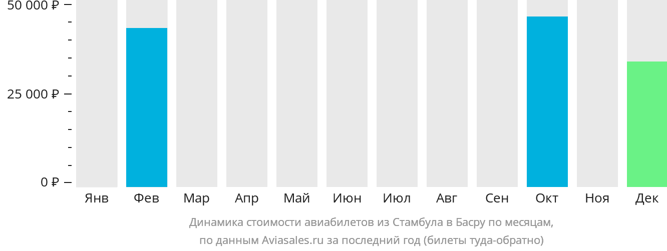 Динамика стоимости авиабилетов из Стамбула в Басру по месяцам