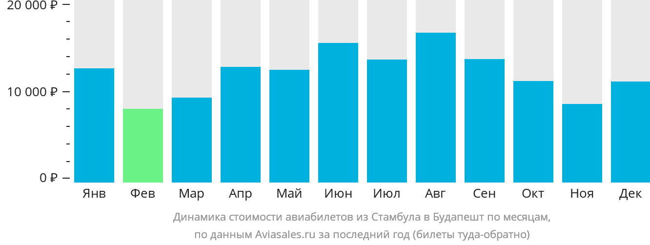 Динамика стоимости авиабилетов из Стамбула в Будапешт по месяцам