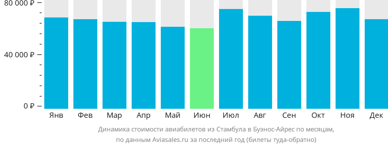 Динамика стоимости авиабилетов из Стамбула в Буэнос-Айрес по месяцам