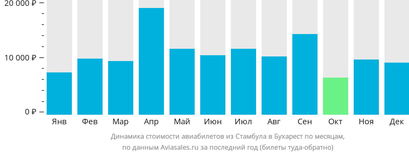 Динамика стоимости авиабилетов из Стамбула в Бухарест по месяцам