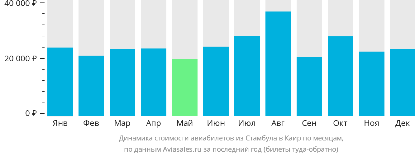Динамика стоимости авиабилетов из Стамбула в Каир по месяцам