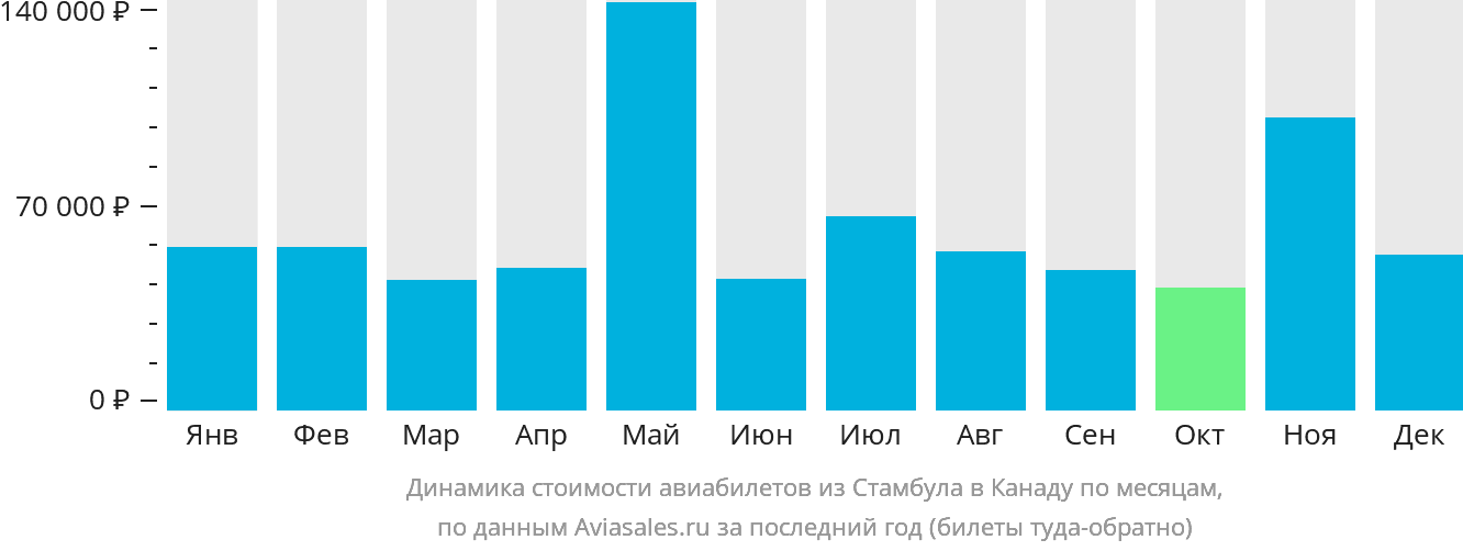 Динамика стоимости авиабилетов из Стамбула в Канаду по месяцам