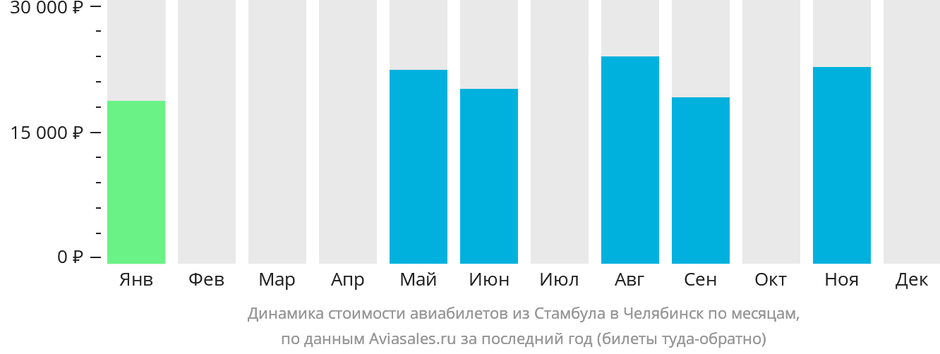 Динамика стоимости авиабилетов из Стамбула в Челябинск по месяцам