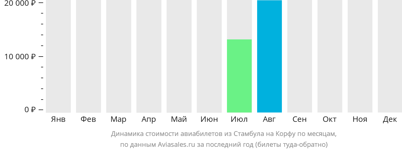 Динамика стоимости авиабилетов из Стамбула на Корфу по месяцам