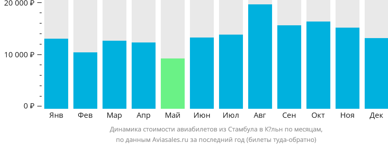 Динамика стоимости авиабилетов из Стамбула в Кёльн по месяцам