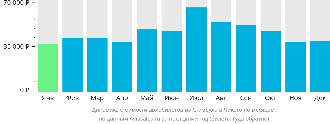 Динамика стоимости авиабилетов из Стамбула в Чикаго по месяцам