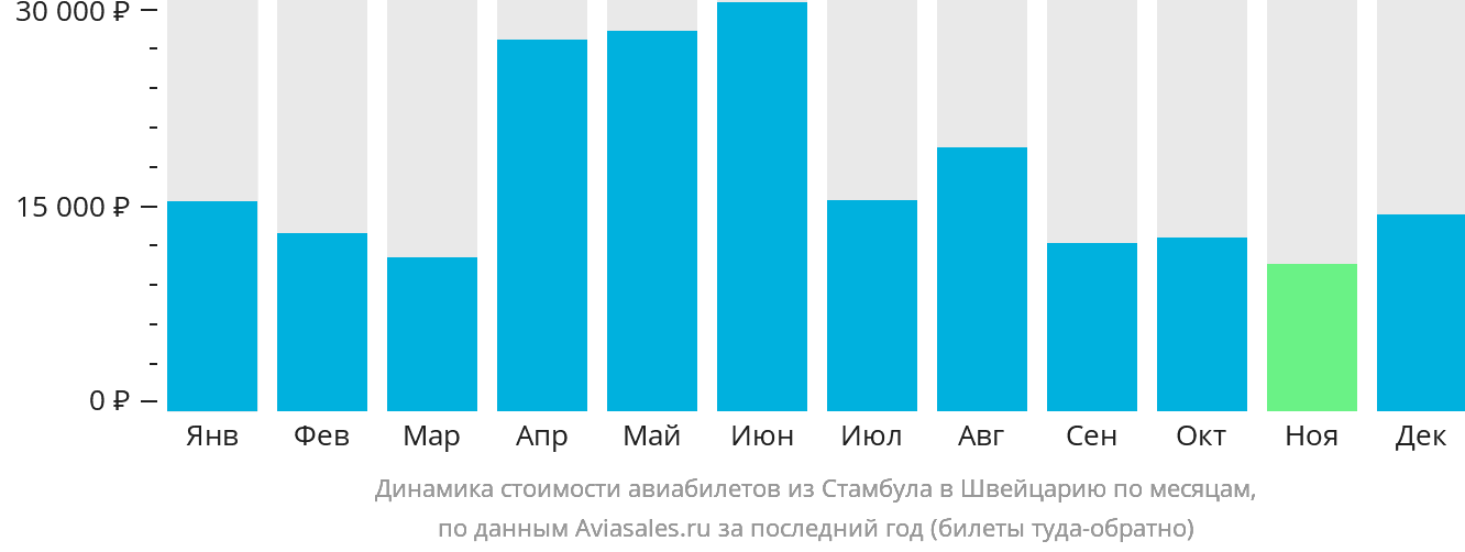 Динамика стоимости авиабилетов из Стамбула в Швейцарию по месяцам