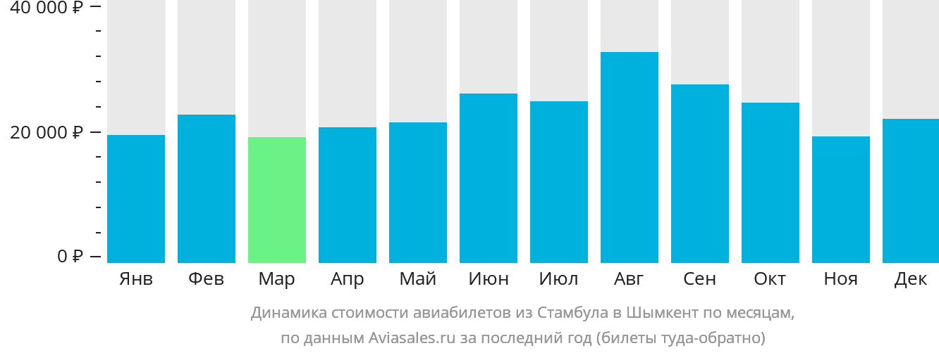 Динамика стоимости авиабилетов из Стамбула в Шымкент по месяцам
