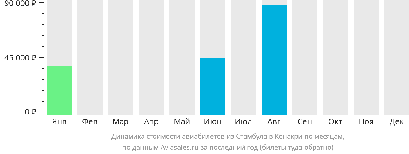 Динамика стоимости авиабилетов из Стамбула в Конакри по месяцам