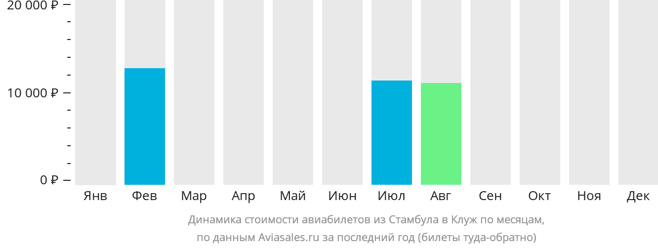 Динамика стоимости авиабилетов из Стамбула в Клуж-Напоку по месяцам