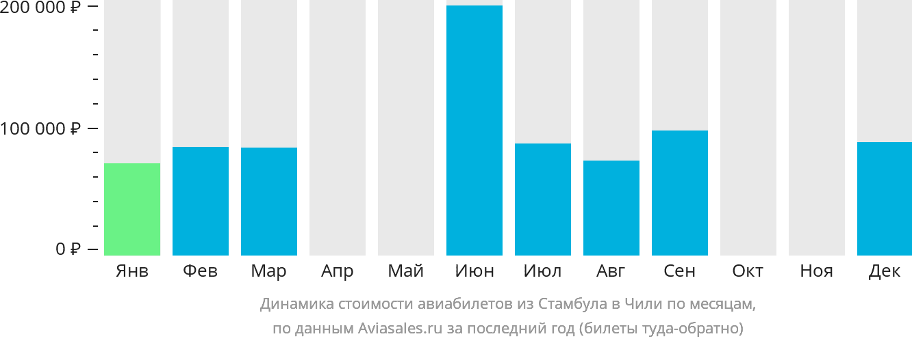 Динамика стоимости авиабилетов из Стамбула в Чили по месяцам