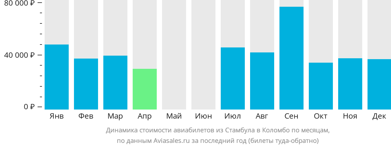 Динамика стоимости авиабилетов из Стамбула в Коломбо по месяцам