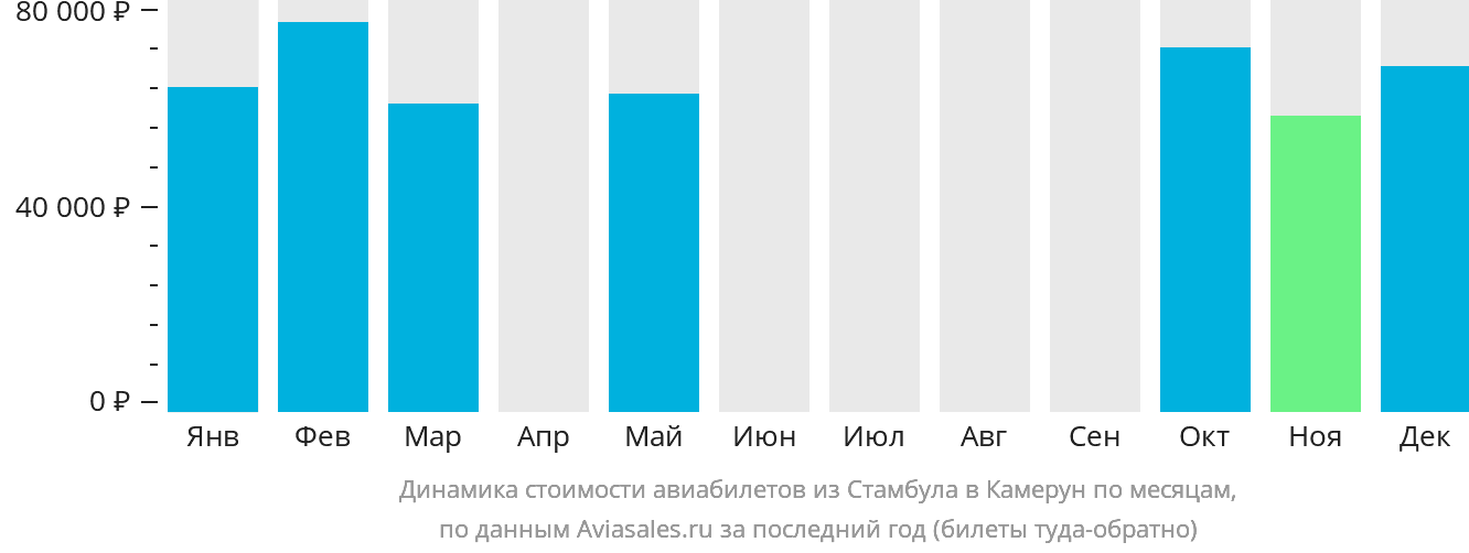 Динамика стоимости авиабилетов из Стамбула в Камерун по месяцам