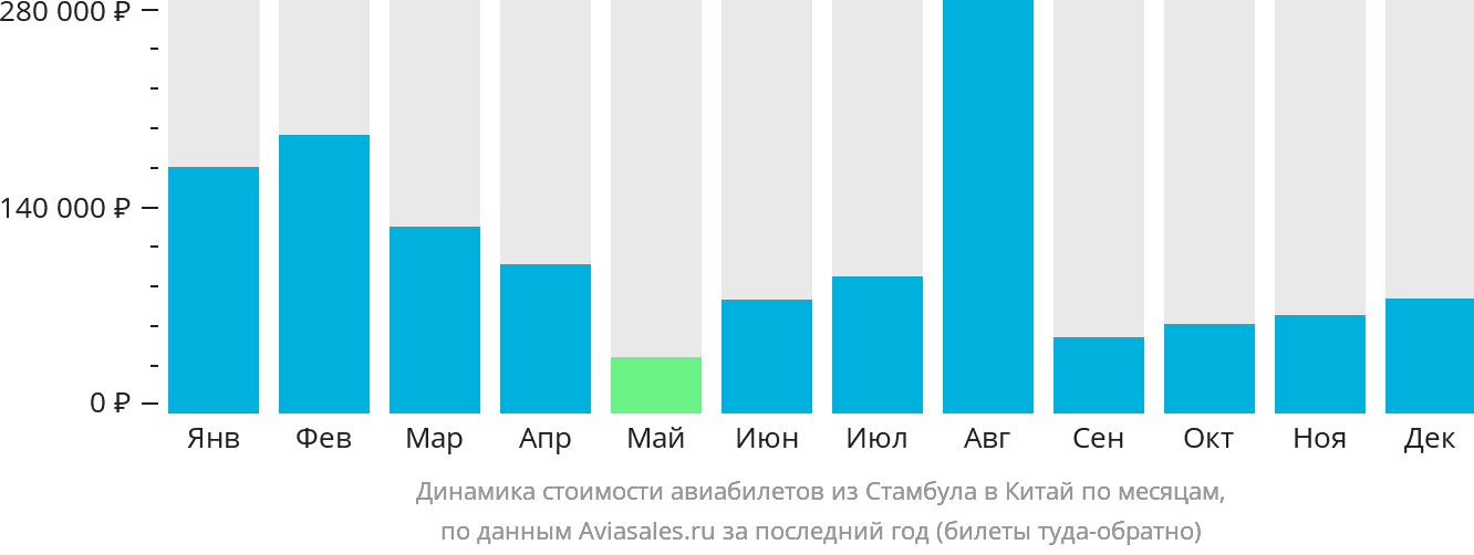Динамика стоимости авиабилетов из Стамбула в Китай по месяцам