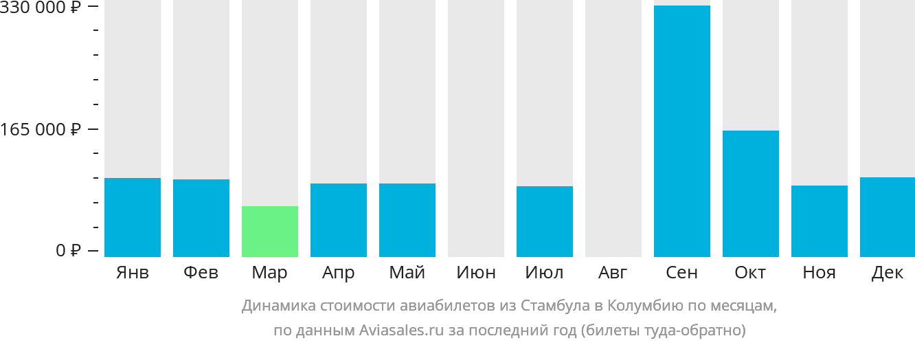 Динамика стоимости авиабилетов из Стамбула в Колумбию по месяцам