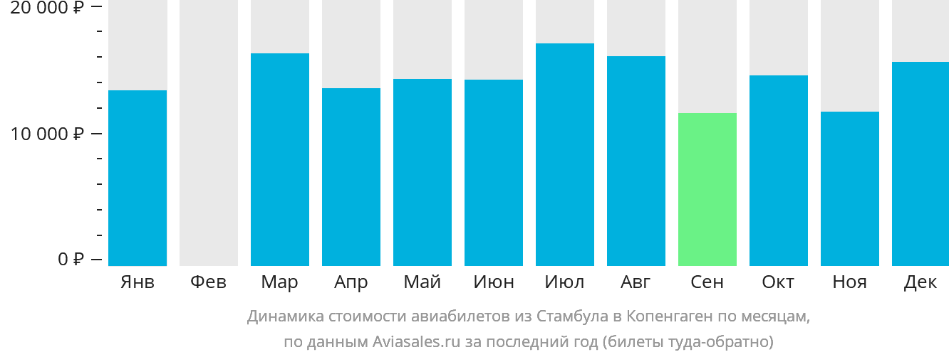 Динамика стоимости авиабилетов из Стамбула в Копенгаген по месяцам