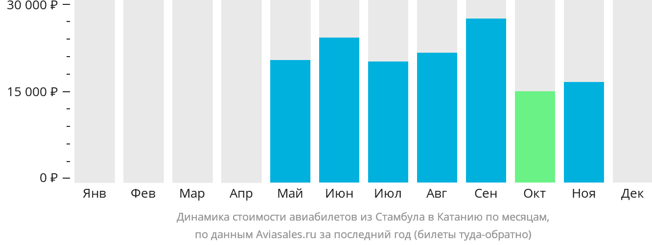 Динамика стоимости авиабилетов из Стамбула в Катанию по месяцам